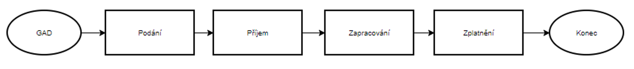  Workflow diagram High-level pohled na životní cyklus ZPS
