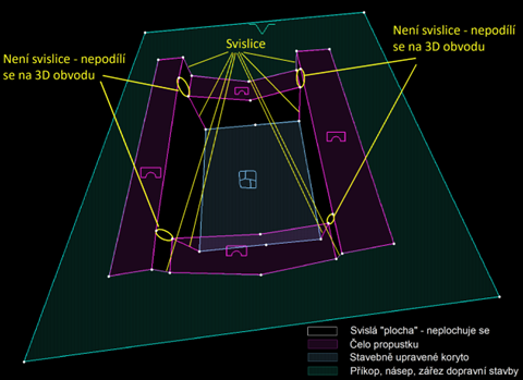 Obrázek 6: Ukázka využití svislic u složitějšího prvku při plochování
