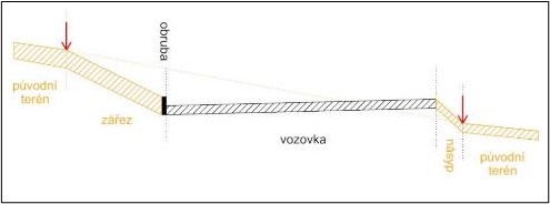 Obrázek 52: Obvod PK (červené šipky) v extravilánu