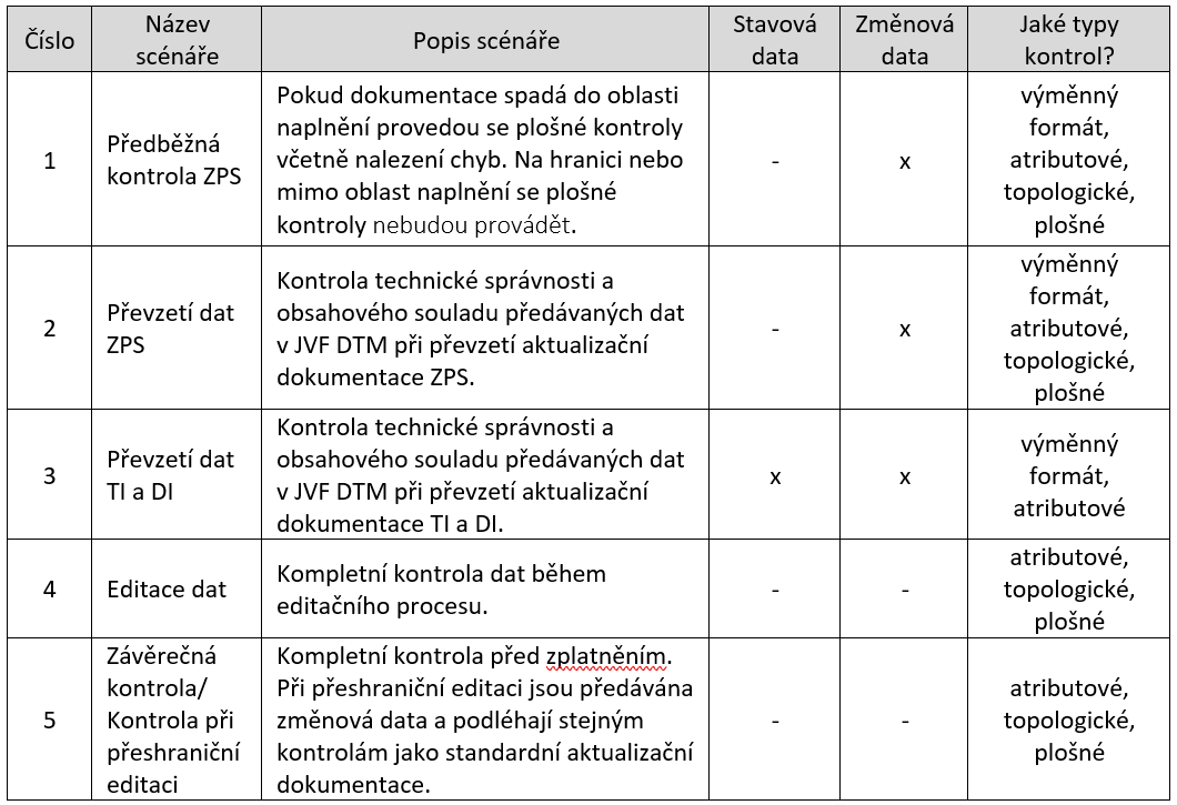 Kontroly dat - scénáře